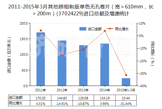 2011-2015年3月其他照相制版單色無孔卷片（寬＞610mm，長＞200m）(37024229)進口總額及增速統(tǒng)計